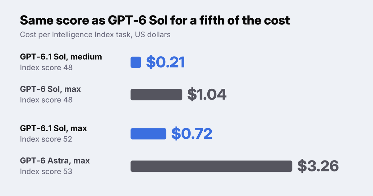 GPT-6.1 Sol cost per task: $0.21 at medium (48), $0.72 at max (52); GPT-6 Sol max $1.04 (48); GPT-6 Astra max $3.26 (53).