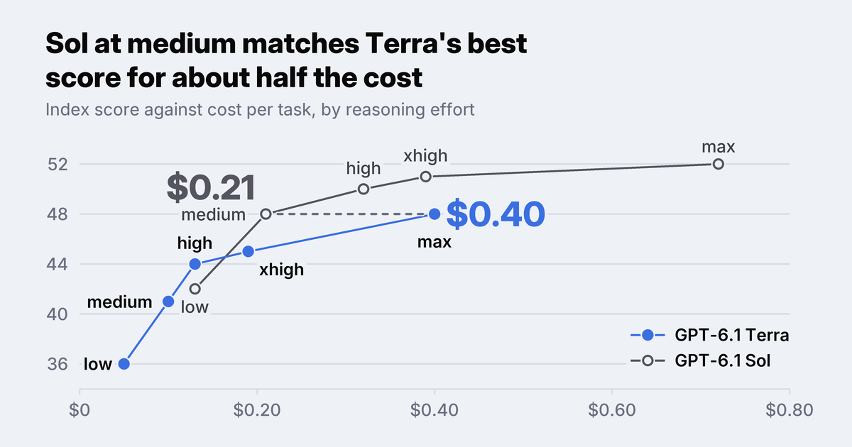 GPT-6.1 Terra vs Sol by effort: Sol at medium scores 48 for $0.21 a task, matching Terra at max, which costs $0.40.