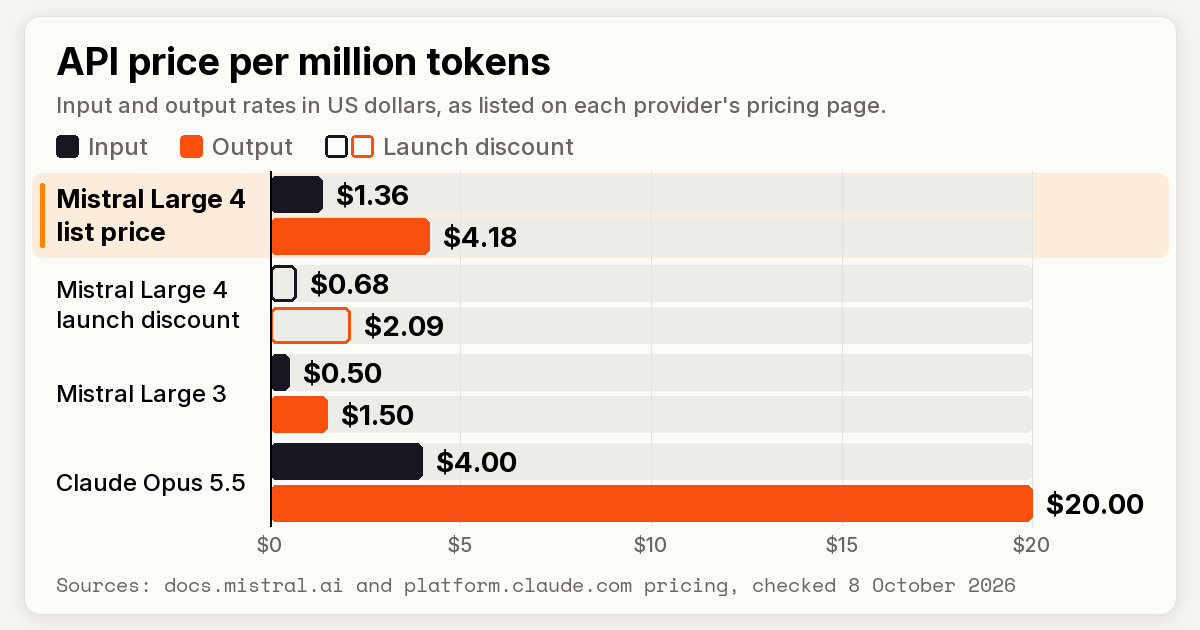 USD per million tokens: Mistral Large 4 $1.36 in, $4.18 out (sale $0.68/$2.09); Large 3 $0.50/$1.50; Opus 5.5 $4/$20.