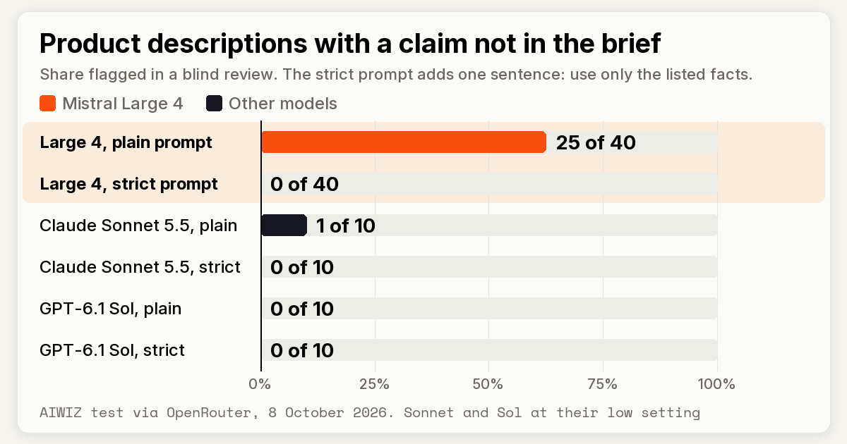 Descriptions with an unsupported claim: Large 4 25 of 40 plain, 0 of 40 strict; Sonnet 1 of 10; Sol 0 of 10.