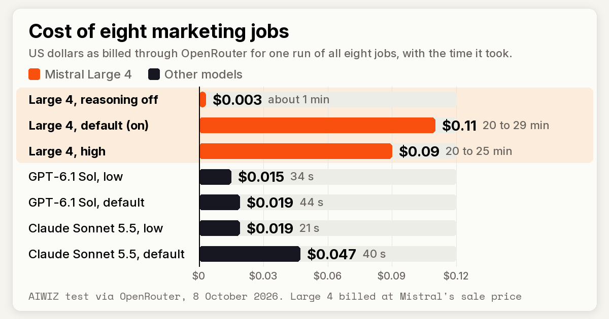 Cost of eight jobs: Large 4 $0.003 reasoning off, $0.11 default, $0.09 high; Sol $0.015 to $0.019; Sonnet up to $0.047.