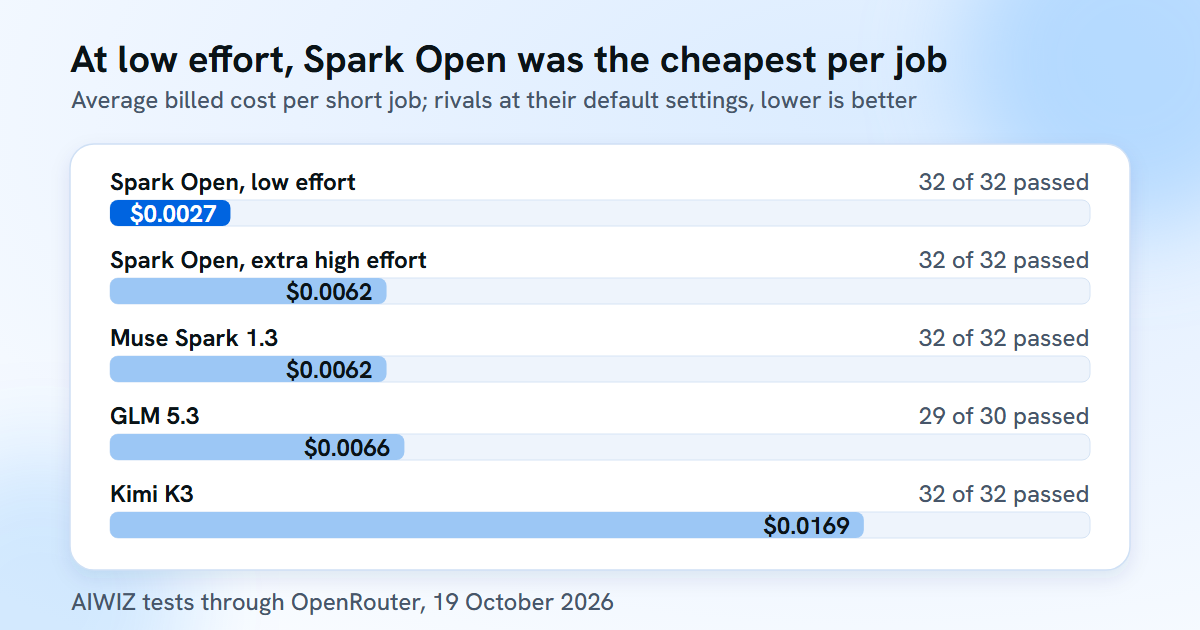 Cost per short job: Spark Open low $0.0027, extra high $0.0062; Spark 1.3 $0.0062; GLM 5.3 $0.0066; Kimi K3 $0.0169.