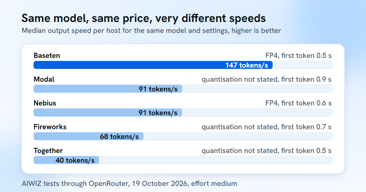 Spark Open output speed by host: Baseten 147 tokens a second, Modal 91, Nebius 91, Fireworks 68, Together 40.