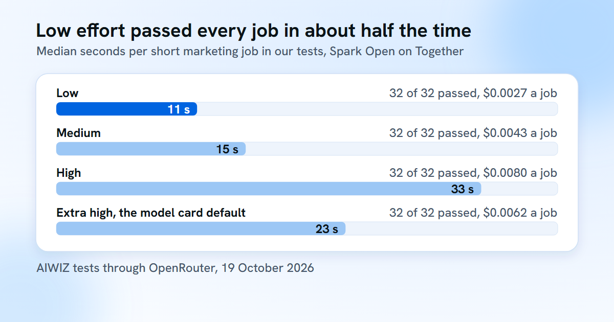 Spark Open median seconds per job by effort: low 11, medium 15, high 33, extra high 23; all passed 32 of 32.