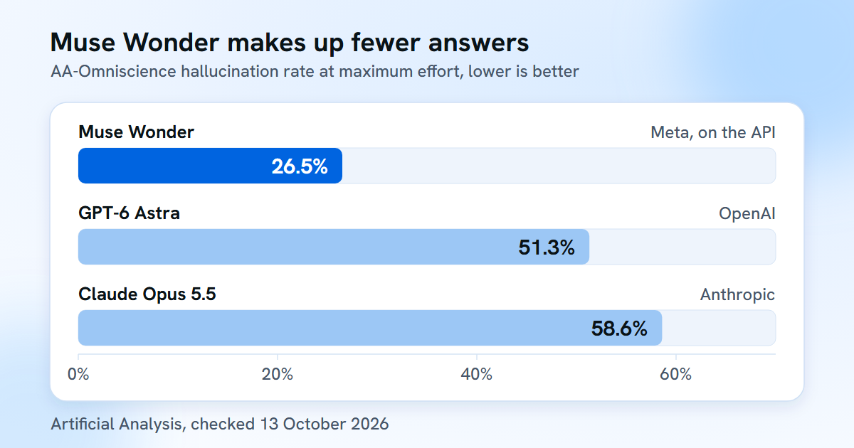AA-Omniscience hallucination rate, lower is better: Muse Wonder 26.5%, GPT-6 Astra 51.3%, Claude Opus 5.5 58.6%.