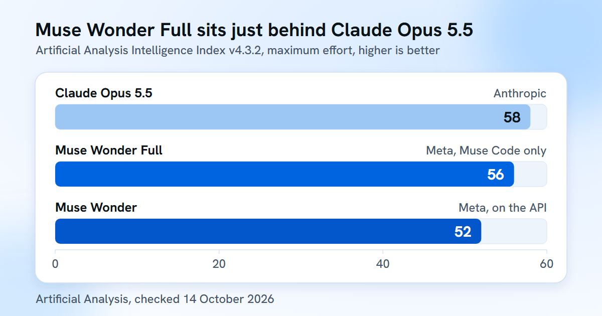 Artificial Analysis Intelligence Index: Claude Opus 5.5 58, Muse Wonder Full 56, Muse Wonder 52.