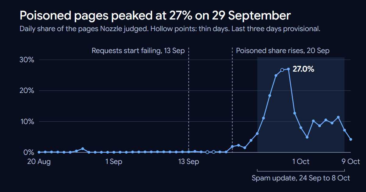 Line chart of Nozzle's daily share of poisoned Google results pages: near zero to 20 September, 27% on 29 September.